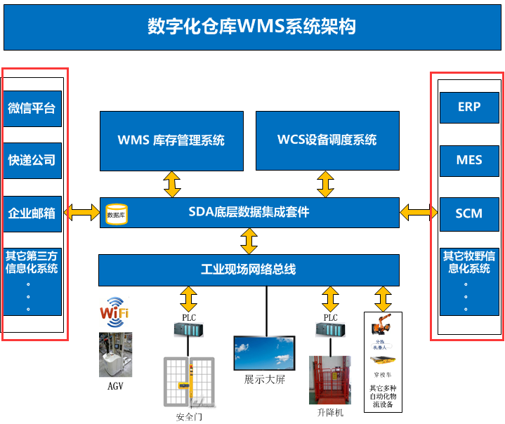数字化仓库WMS系统架构